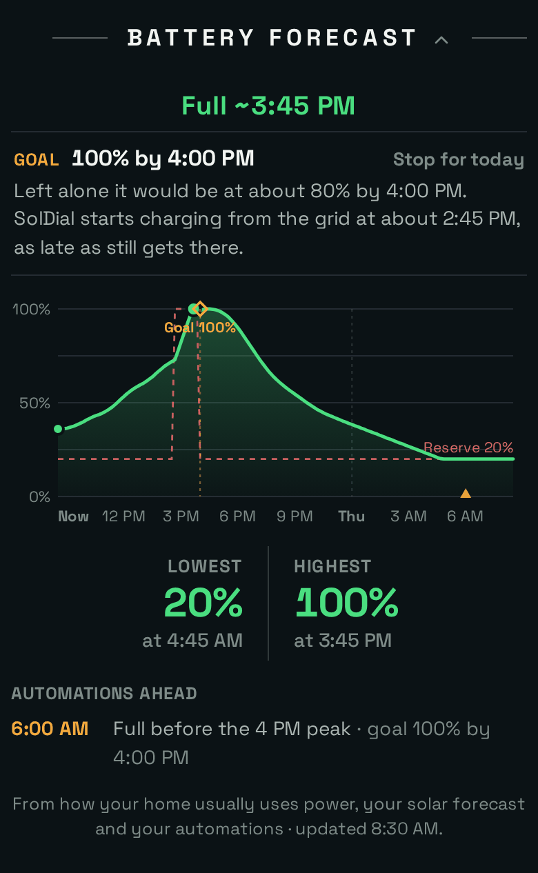The Battery Forecast section on the SolDial dashboard: the headline Full about 3:45 PM, a goal of 100% by 4:00 PM with the plan to start charging from the grid at about 2:45 PM, and a 24 hour chart of the Powerwall's projected charge