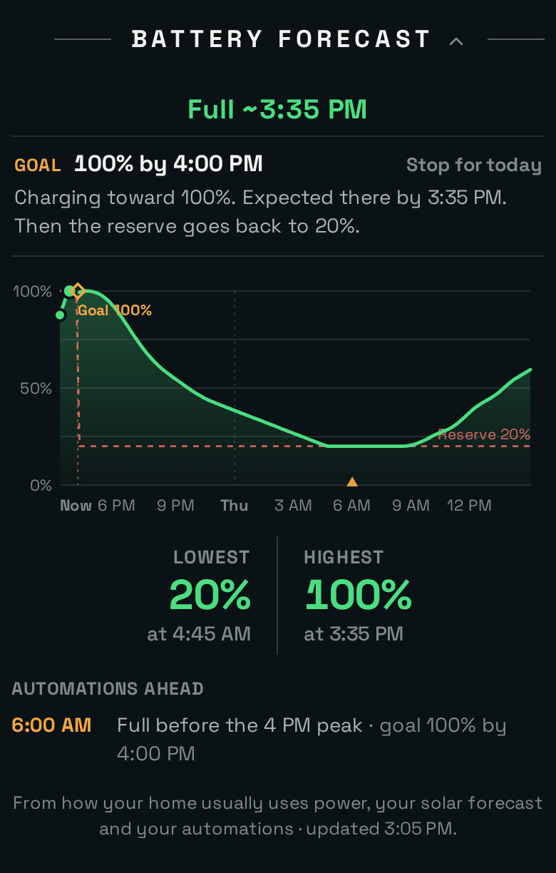 The Battery Forecast while a goal is running: Charging toward 100%, expected there by 3:35 PM, then the reserve goes back to 20%