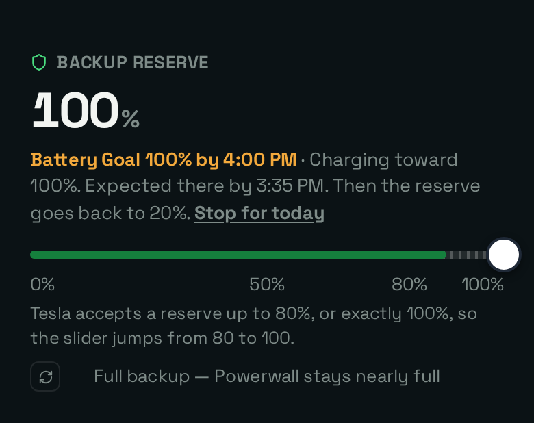 Devices, Powerwall: the backup reserve at 100% with the line Battery Goal 100% by 4:00 PM, charging toward 100%, expected there by 3:35 PM, then the reserve goes back to 20%, and a Stop for today link