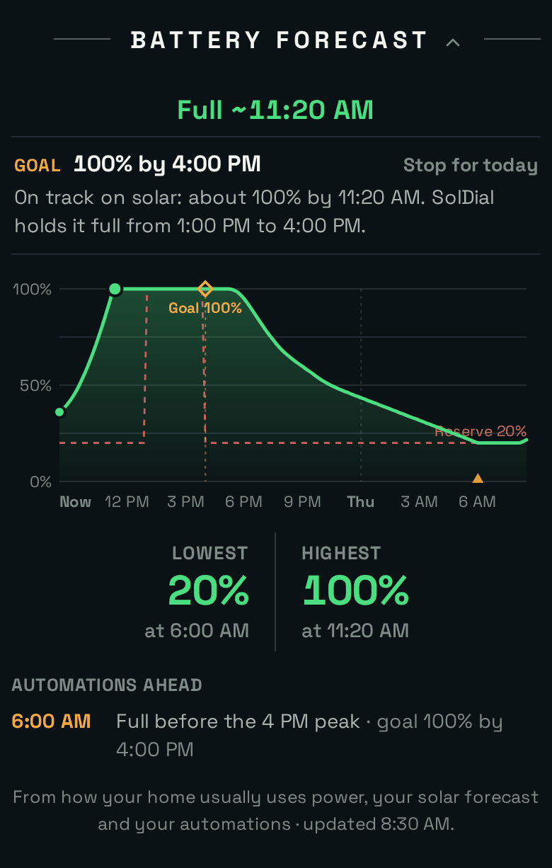 The Battery Forecast on a sunny day: On track on solar, about 100% by 11:20 AM; SolDial holds it full from 1:00 PM to 4:00 PM