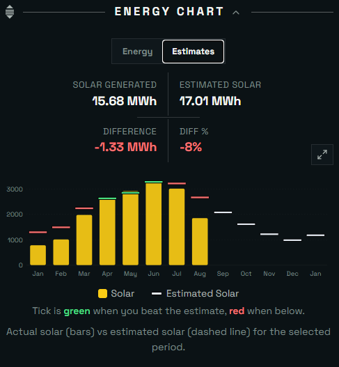 The Estimates view of the Energy Chart: monthly solar bars against estimate ticks, with a summary of generated vs estimated MWh