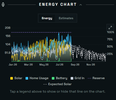 The Energy Chart on the SolDial dashboard: KPI tiles and a day of solar, home, grid and Powerwall data