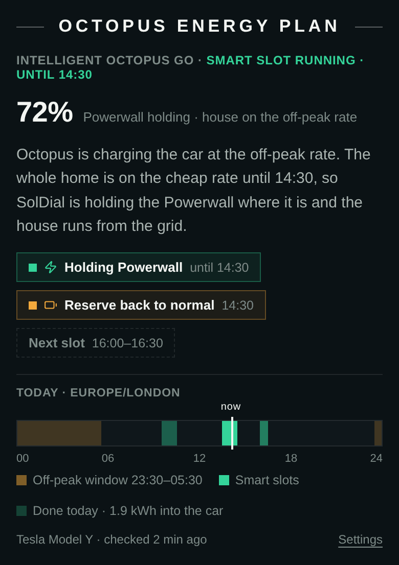 The Octopus Energy Plan section during a smart-charge slot: Powerwall 72% holding, house on the off-peak rate, chips reading Holding Powerwall until 14:30 and Reserve back to normal 14:30, a day strip with the off-peak window in gold and the live slot in green