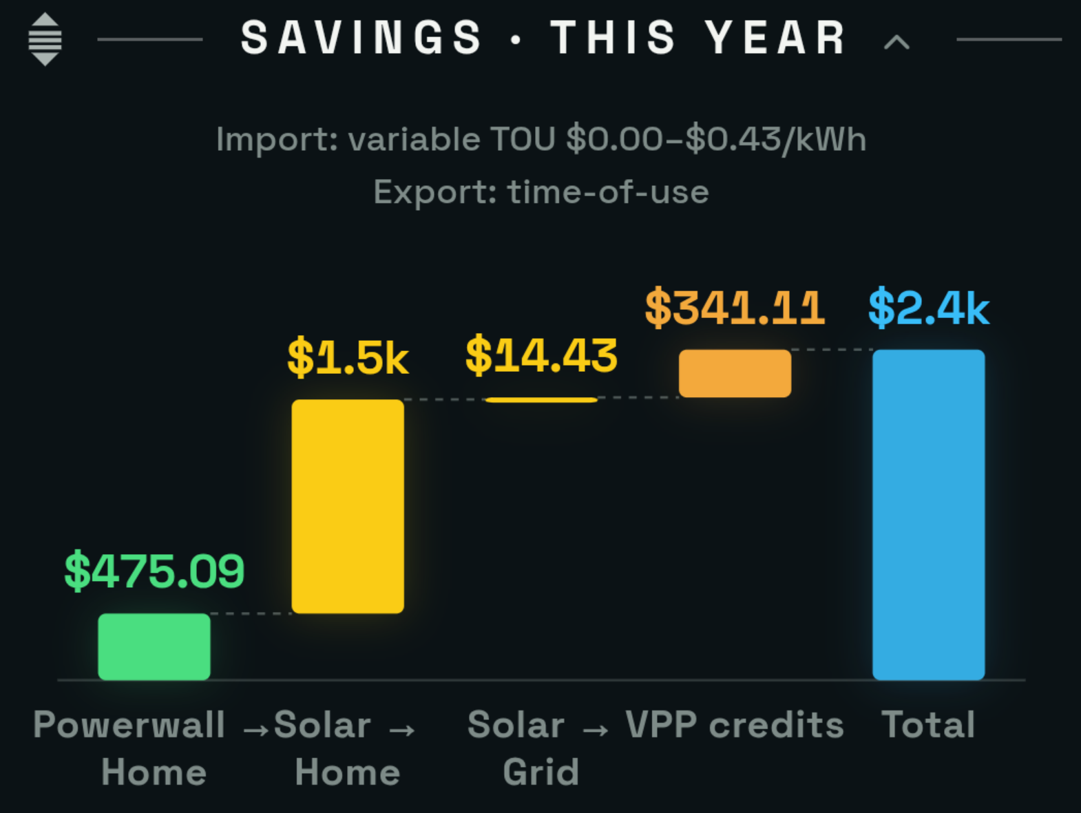 The Savings section of the SolDial dashboard: a waterfall chart with bars for Powerwall to Home, Solar to Home, Solar to Grid, and Total