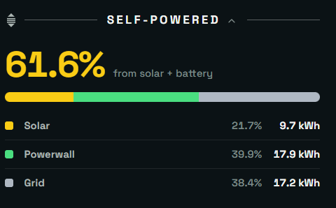 The Self-Powered section of the SolDial dashboard: a headline percentage with a stacked bar and rows for Solar, Powerwall, and Grid shares