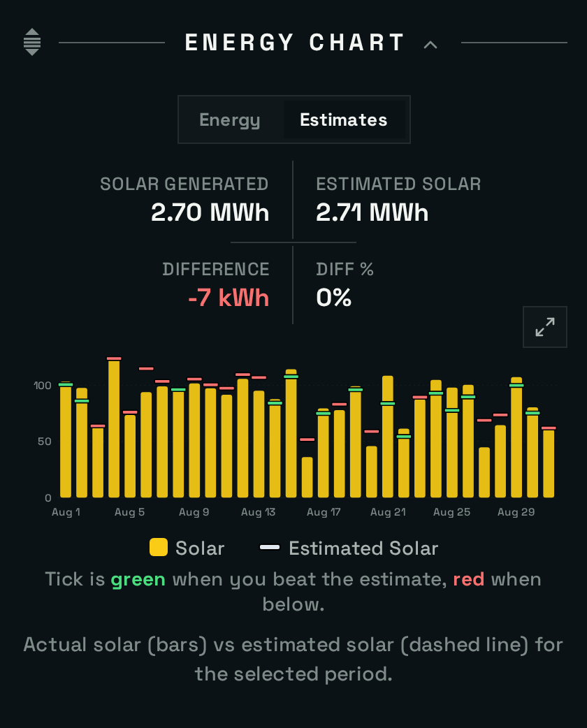 The Estimates tab of the Energy Chart for August: each day's solar production as a bar, with SolDial's weather-adjusted estimate as a tick just above or below it