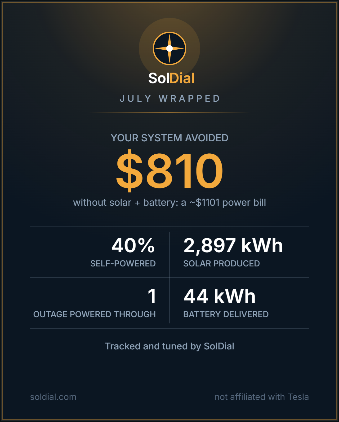A July Wrapped card: your system avoided $810, without solar + battery a ~$1,101 power bill; 40% self-powered, 2,897 kWh solar produced, 1 outage powered through, 44 kWh battery delivered.